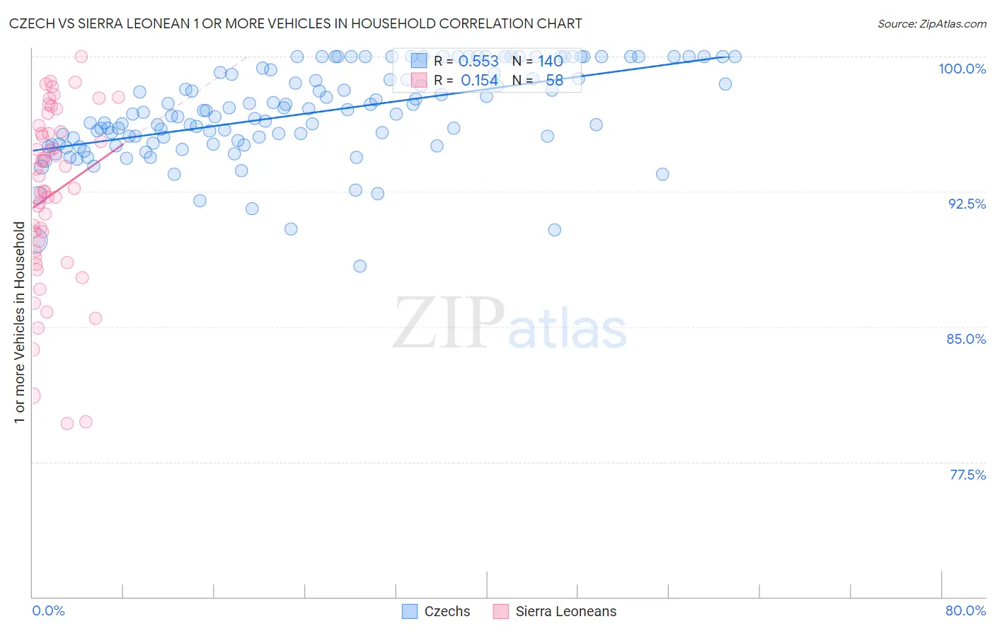 Czech vs Sierra Leonean 1 or more Vehicles in Household