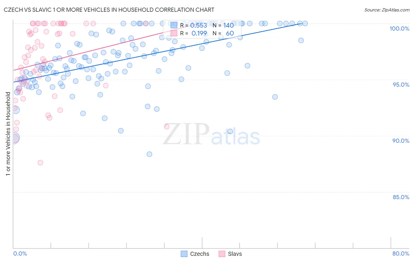 Czech vs Slavic 1 or more Vehicles in Household