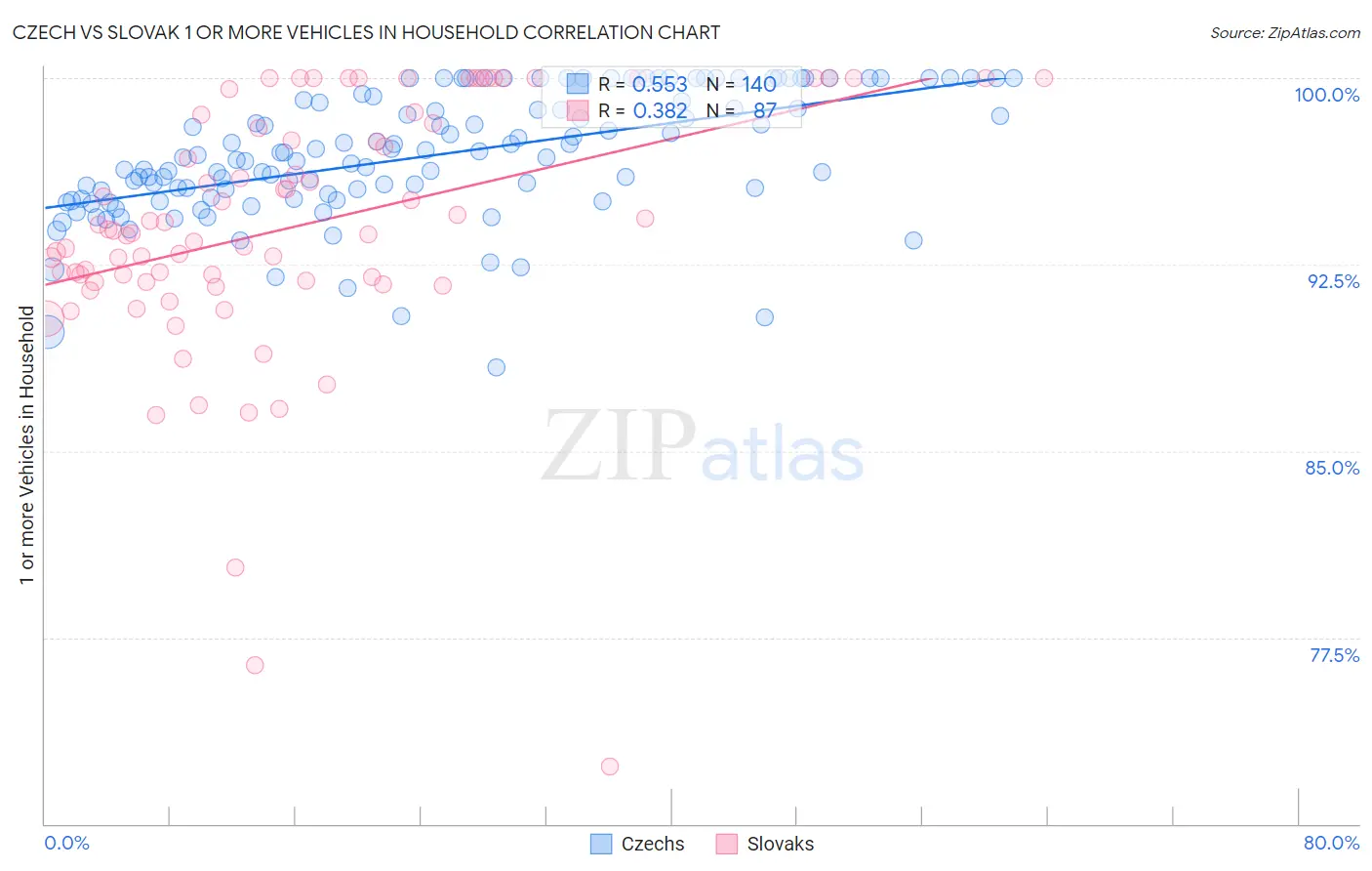 Czech vs Slovak 1 or more Vehicles in Household
