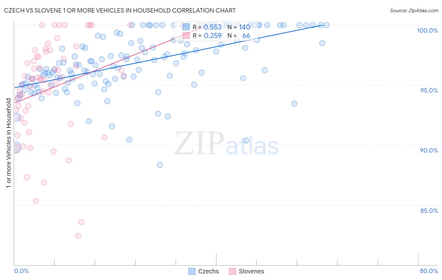 Czech vs Slovene 1 or more Vehicles in Household