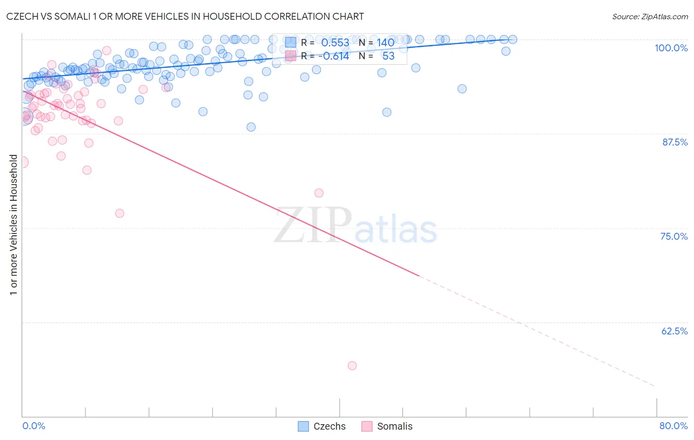 Czech vs Somali 1 or more Vehicles in Household