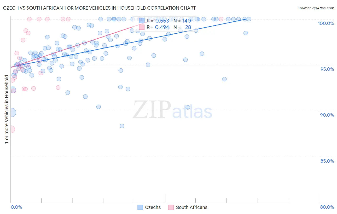 Czech vs South African 1 or more Vehicles in Household