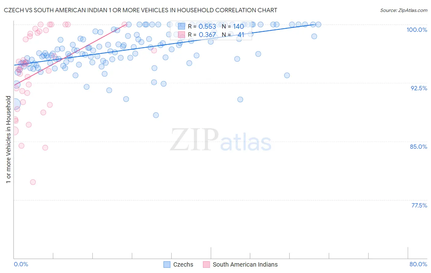 Czech vs South American Indian 1 or more Vehicles in Household