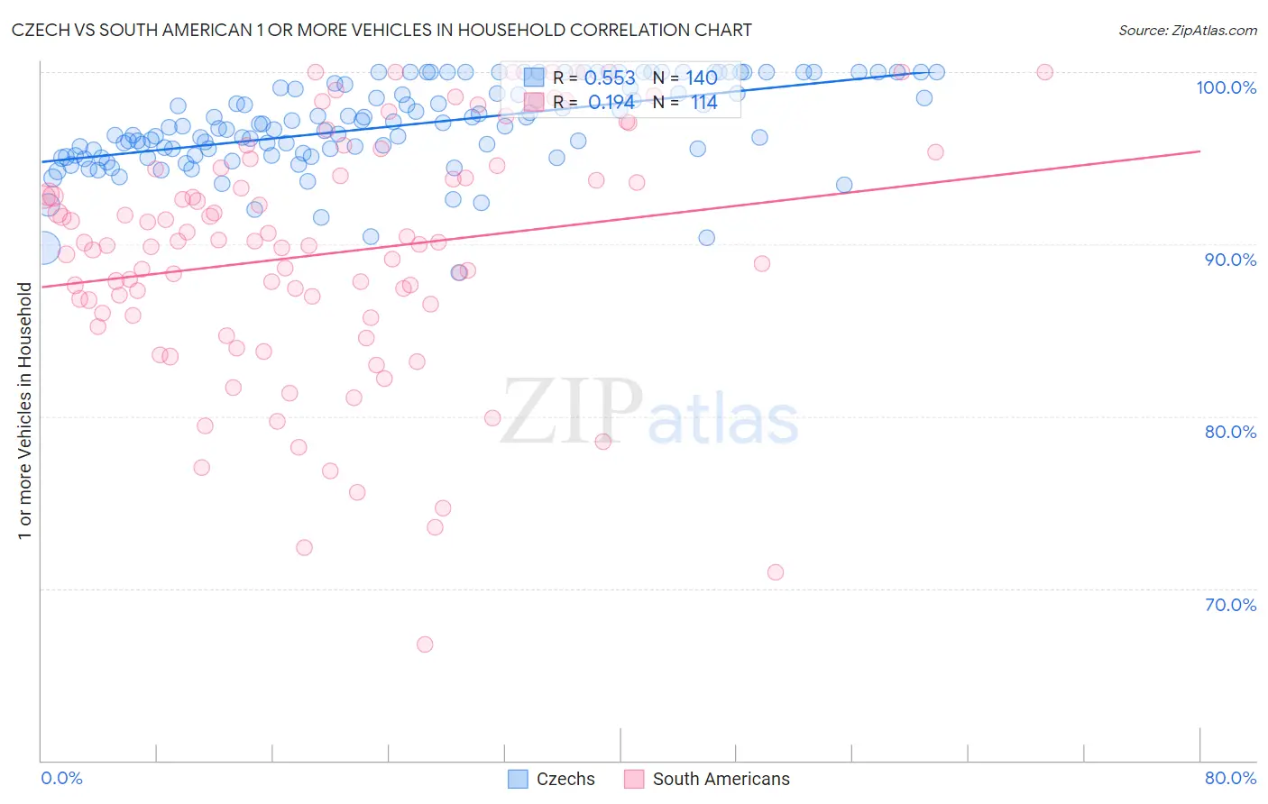 Czech vs South American 1 or more Vehicles in Household