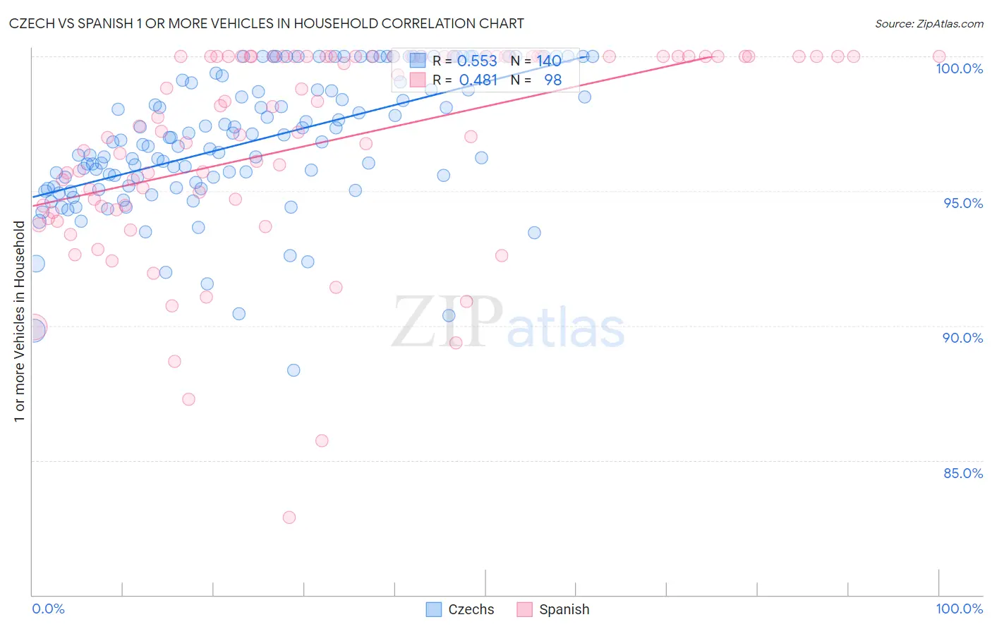 Czech vs Spanish 1 or more Vehicles in Household