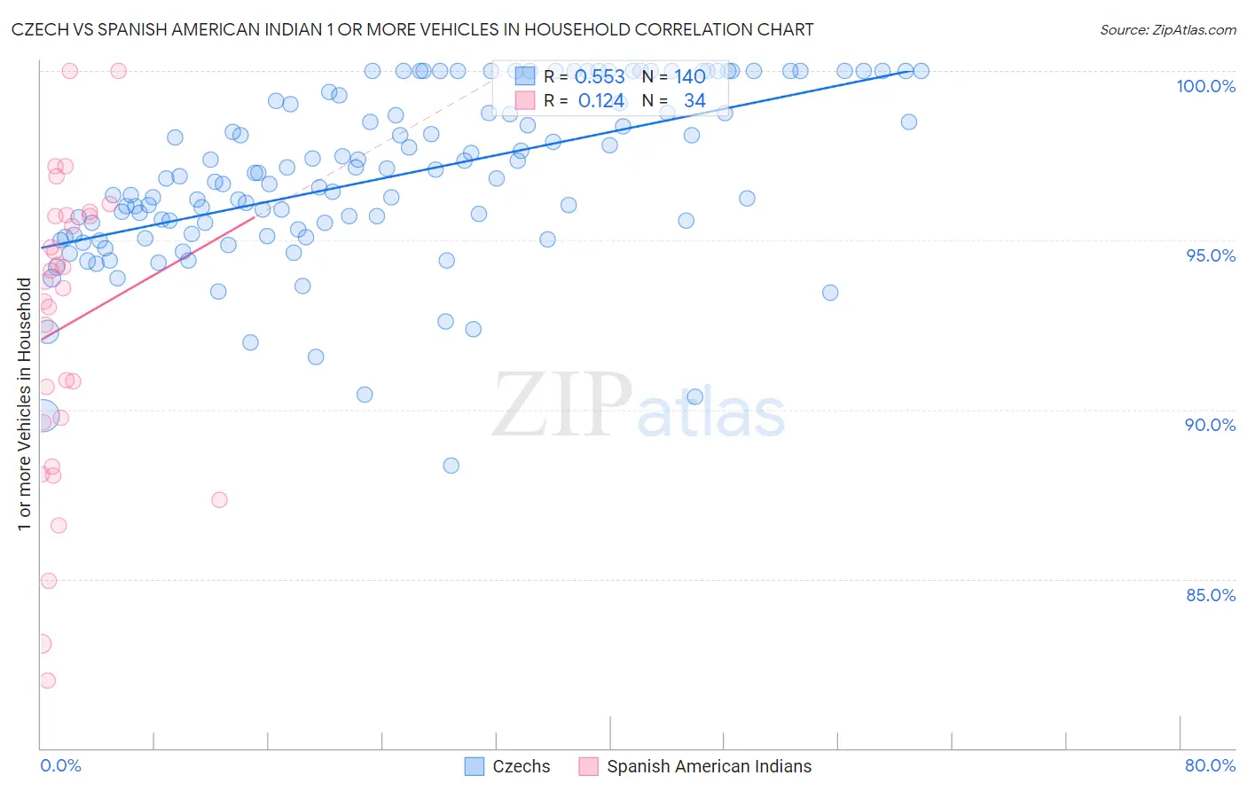 Czech vs Spanish American Indian 1 or more Vehicles in Household