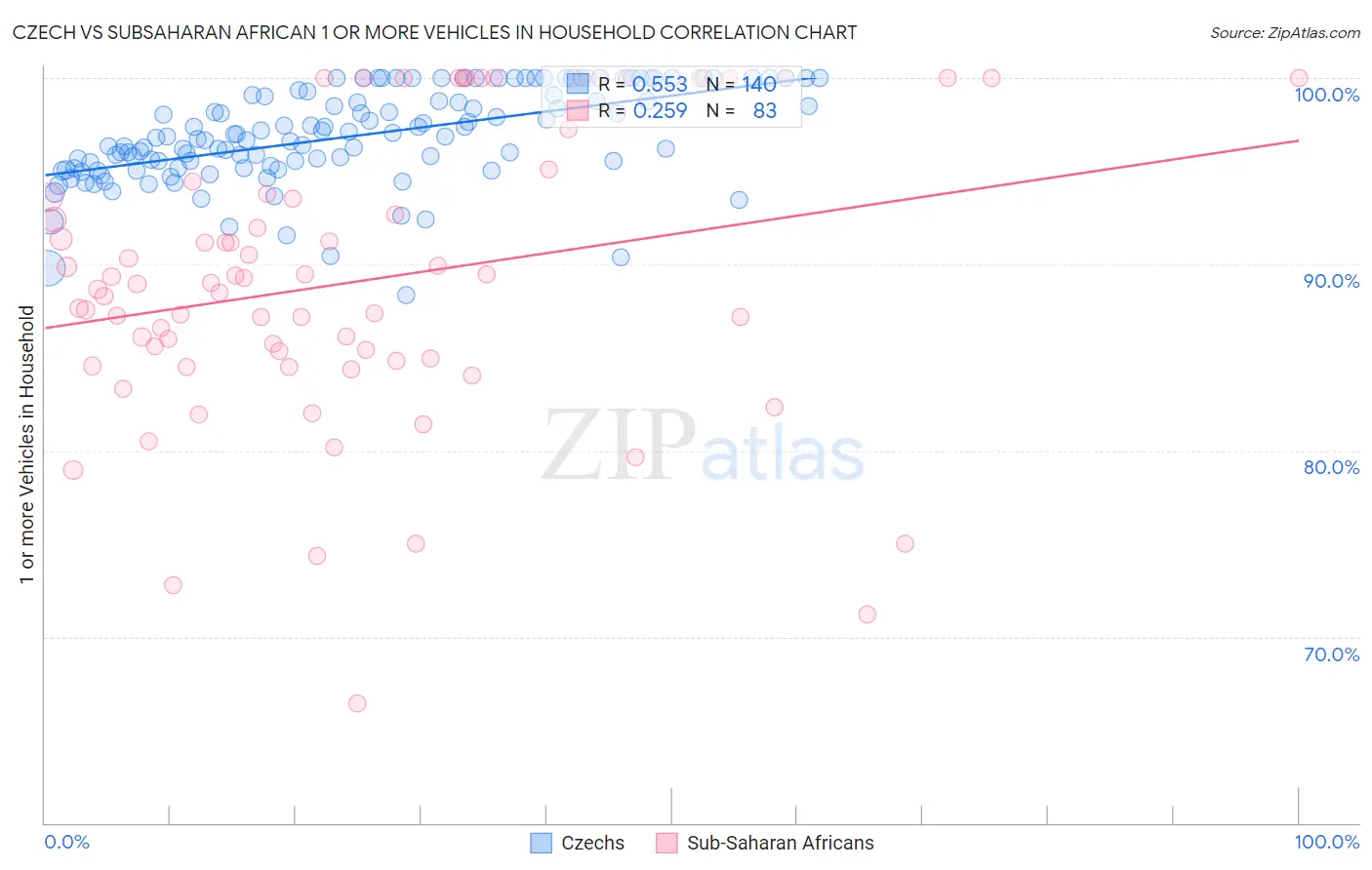 Czech vs Subsaharan African 1 or more Vehicles in Household