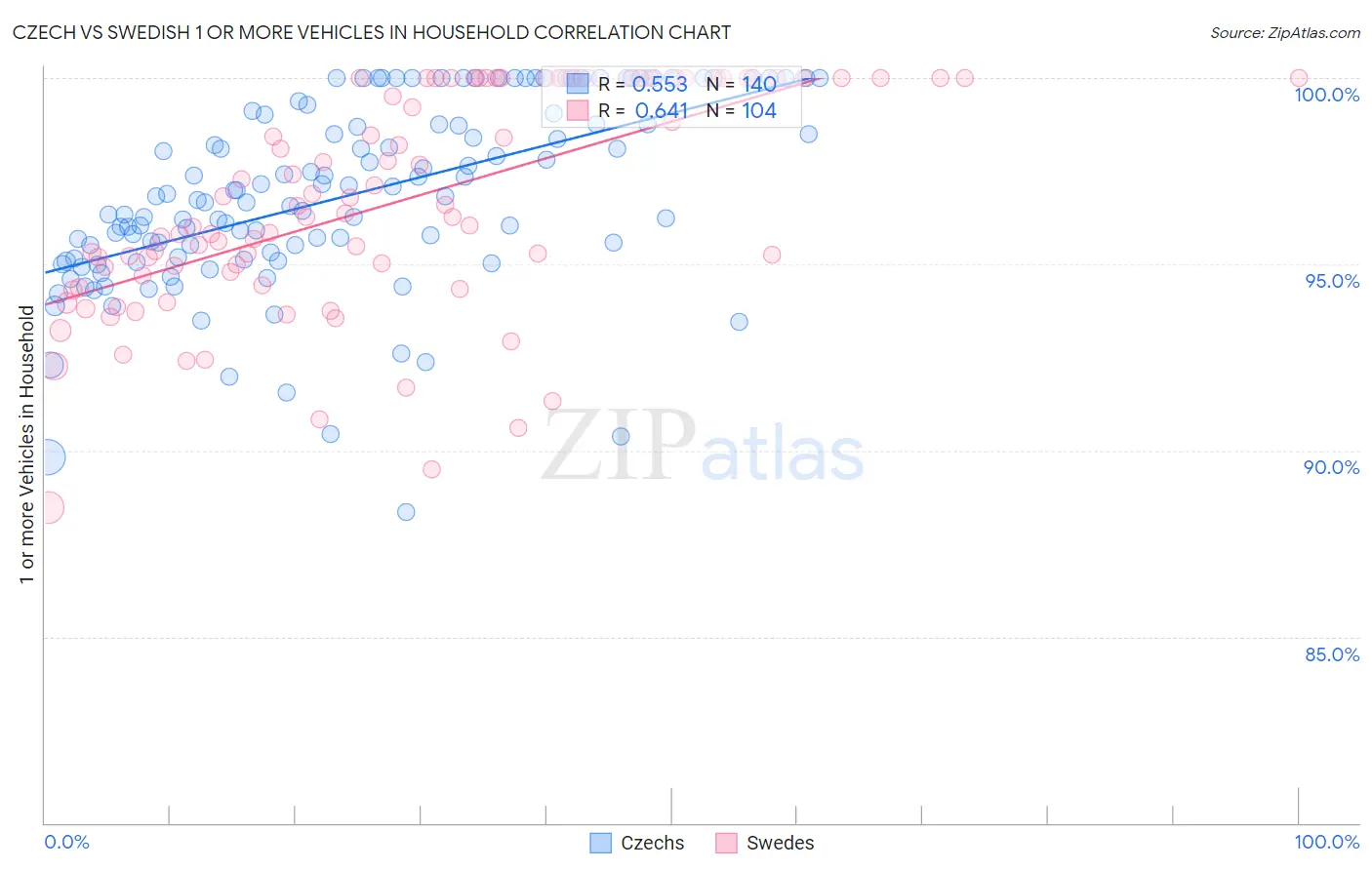 Czech vs Swedish 1 or more Vehicles in Household