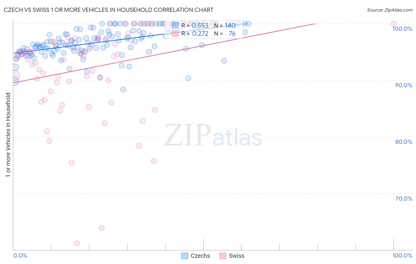 Czech vs Swiss 1 or more Vehicles in Household