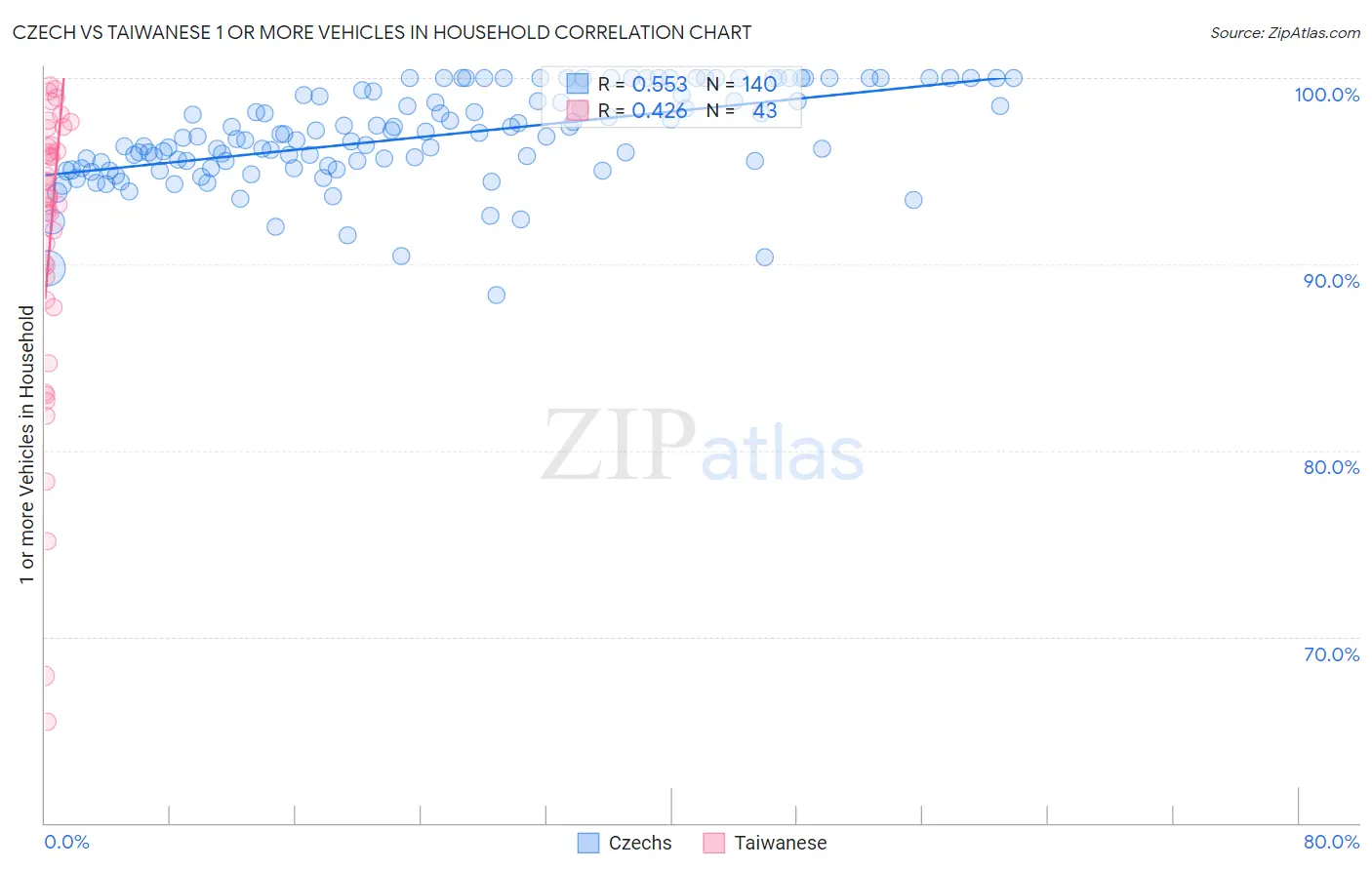 Czech vs Taiwanese 1 or more Vehicles in Household