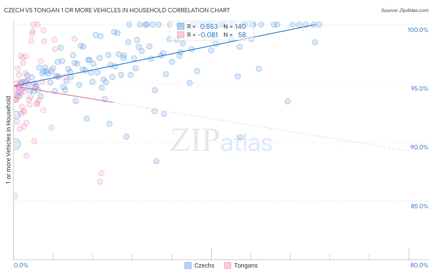 Czech vs Tongan 1 or more Vehicles in Household