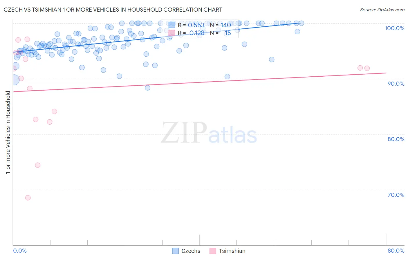 Czech vs Tsimshian 1 or more Vehicles in Household