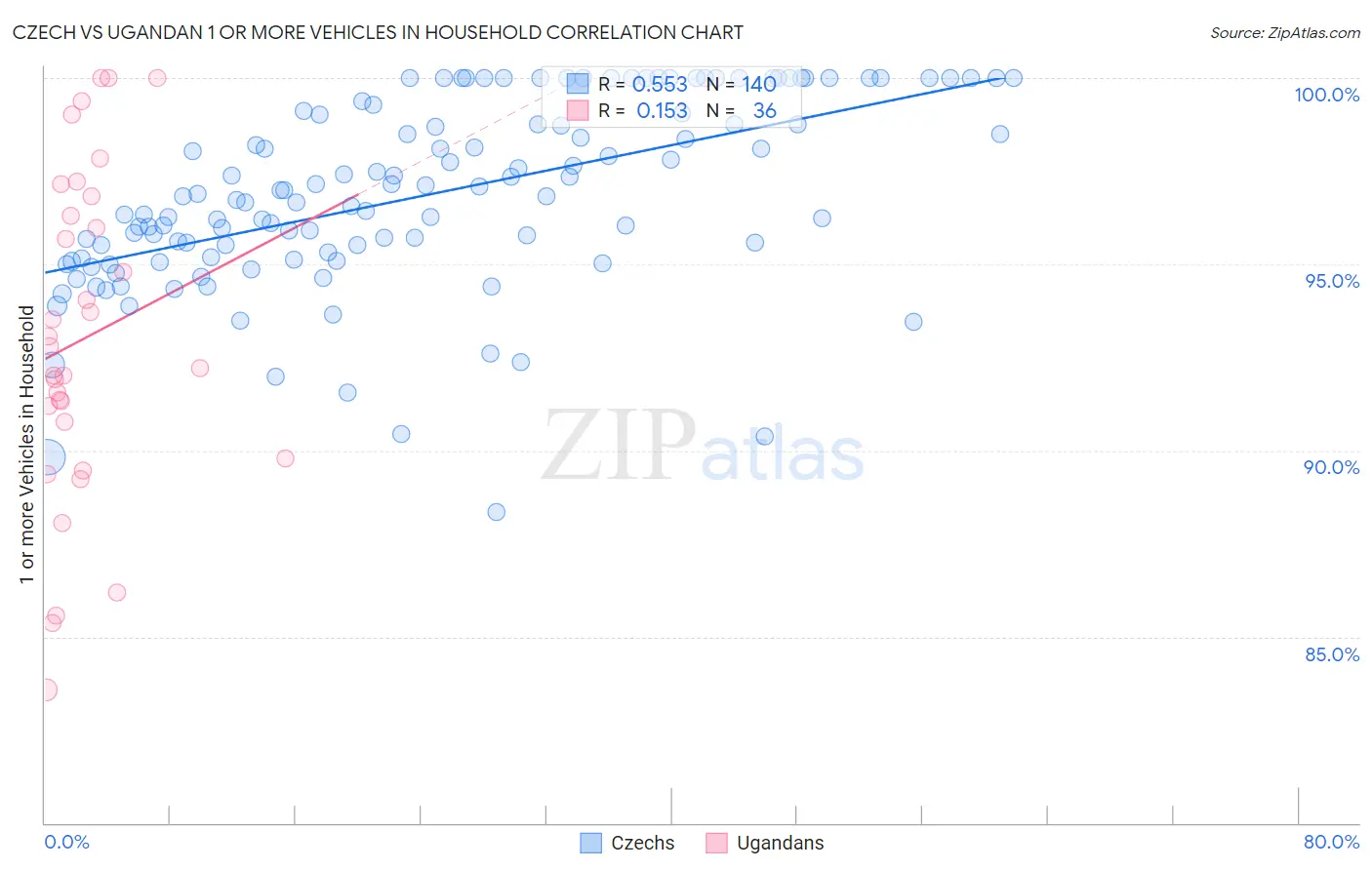 Czech vs Ugandan 1 or more Vehicles in Household