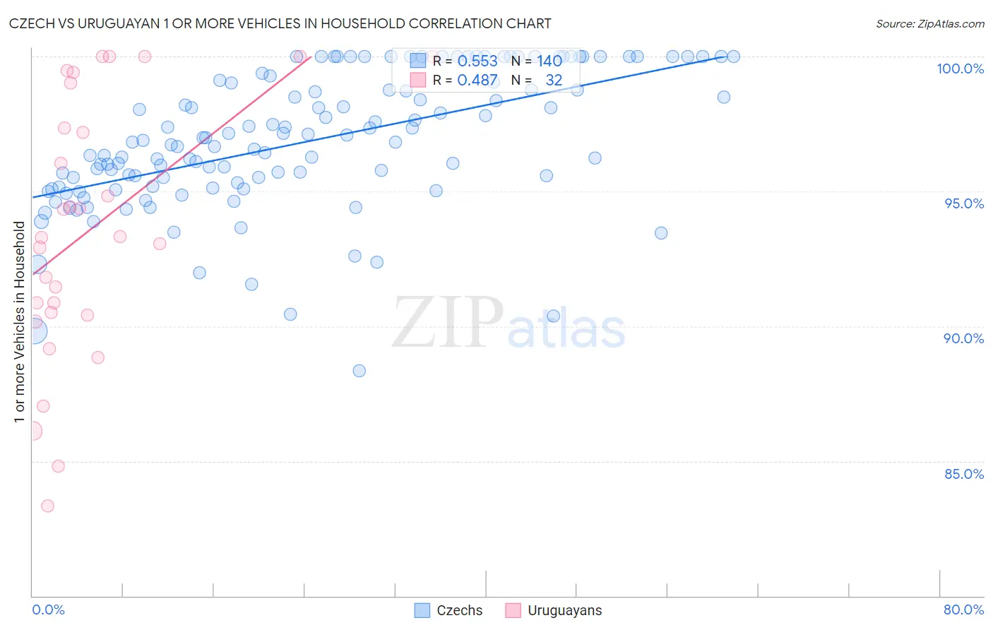 Czech vs Uruguayan 1 or more Vehicles in Household