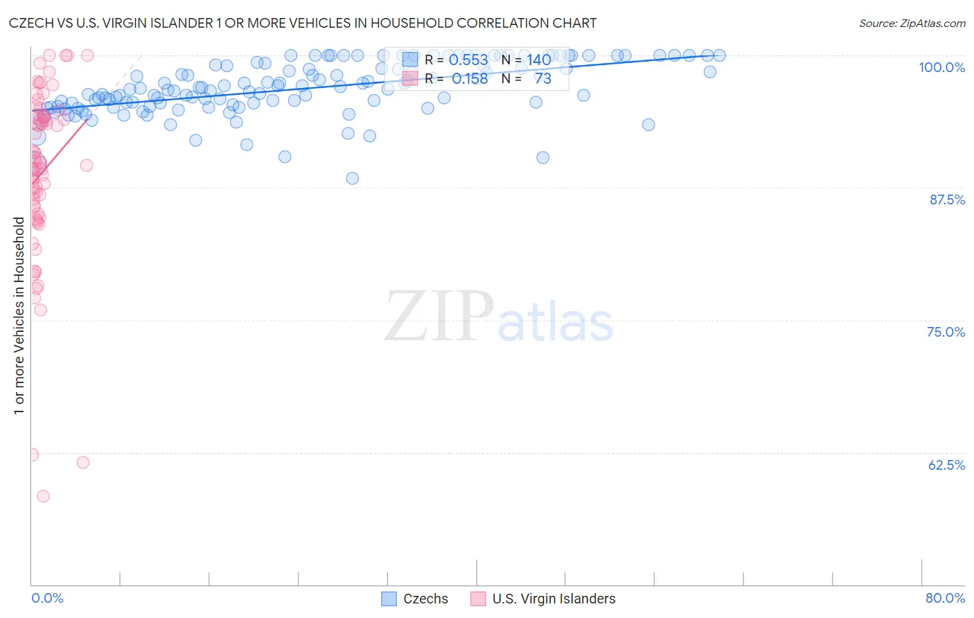 Czech vs U.S. Virgin Islander 1 or more Vehicles in Household