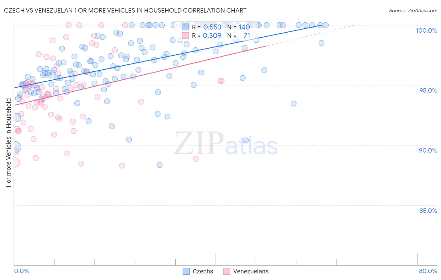 Czech vs Venezuelan 1 or more Vehicles in Household