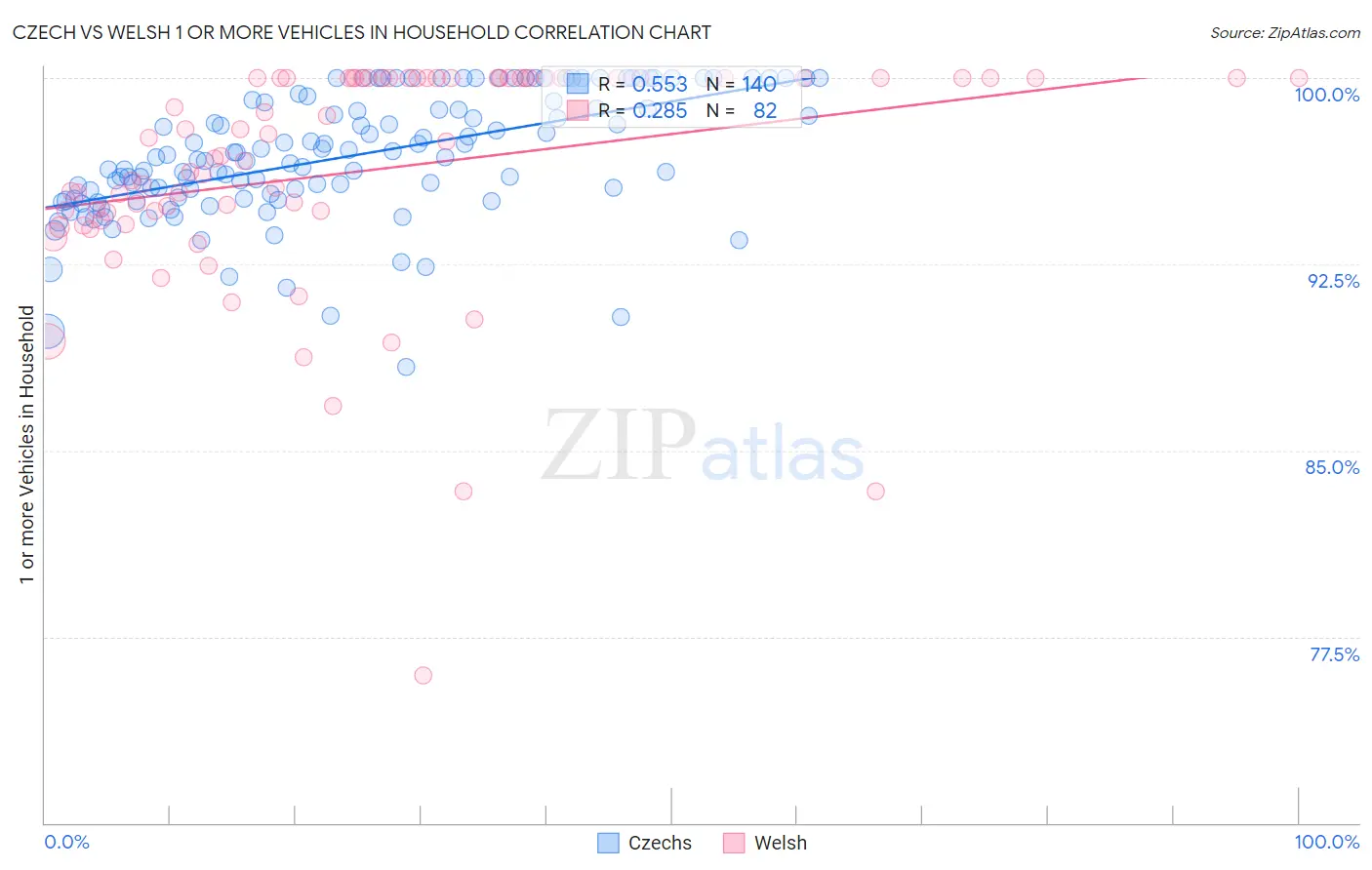 Czech vs Welsh 1 or more Vehicles in Household