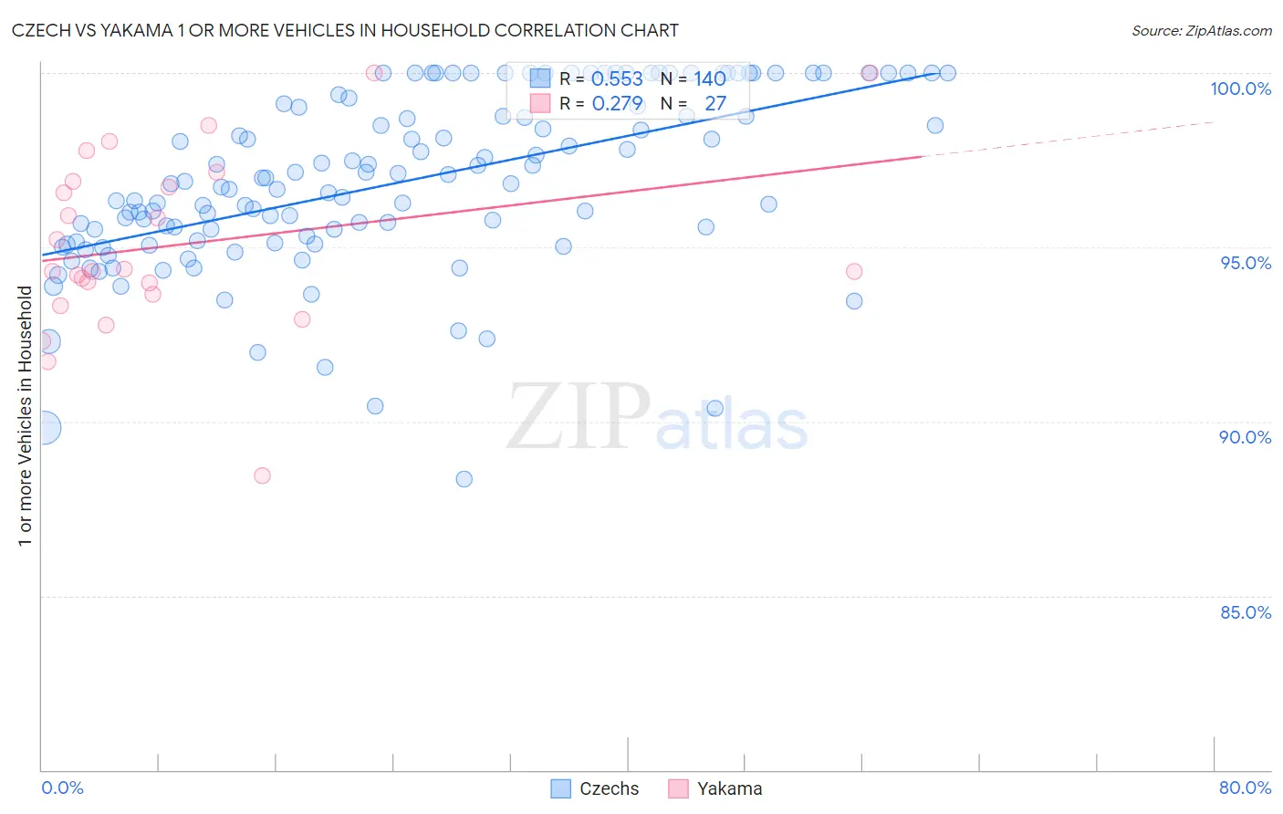 Czech vs Yakama 1 or more Vehicles in Household