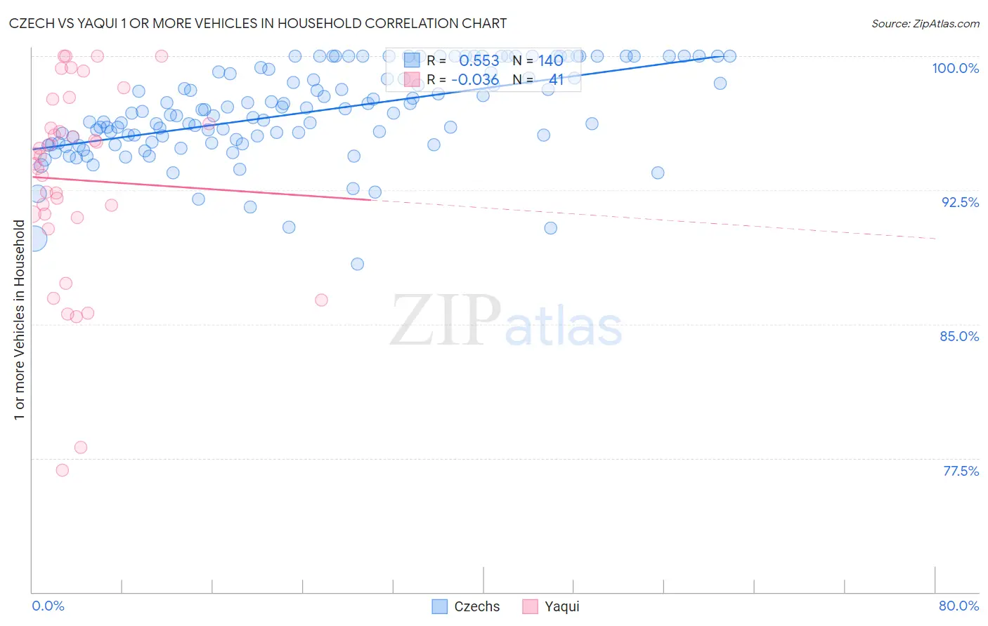 Czech vs Yaqui 1 or more Vehicles in Household