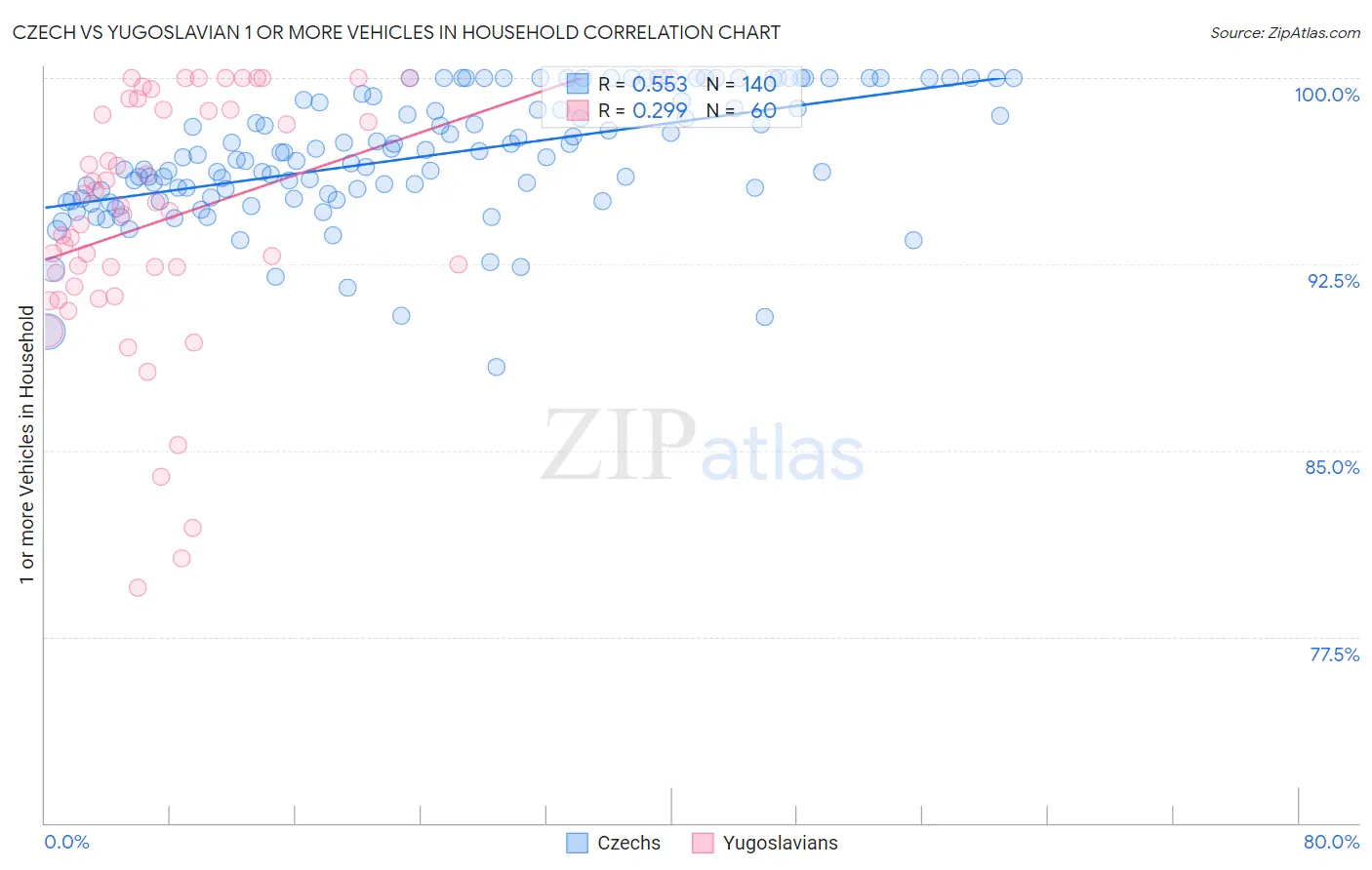 Czech vs Yugoslavian 1 or more Vehicles in Household