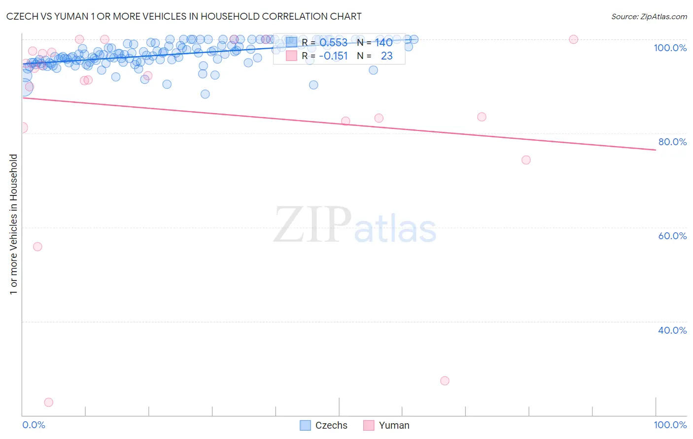Czech vs Yuman 1 or more Vehicles in Household