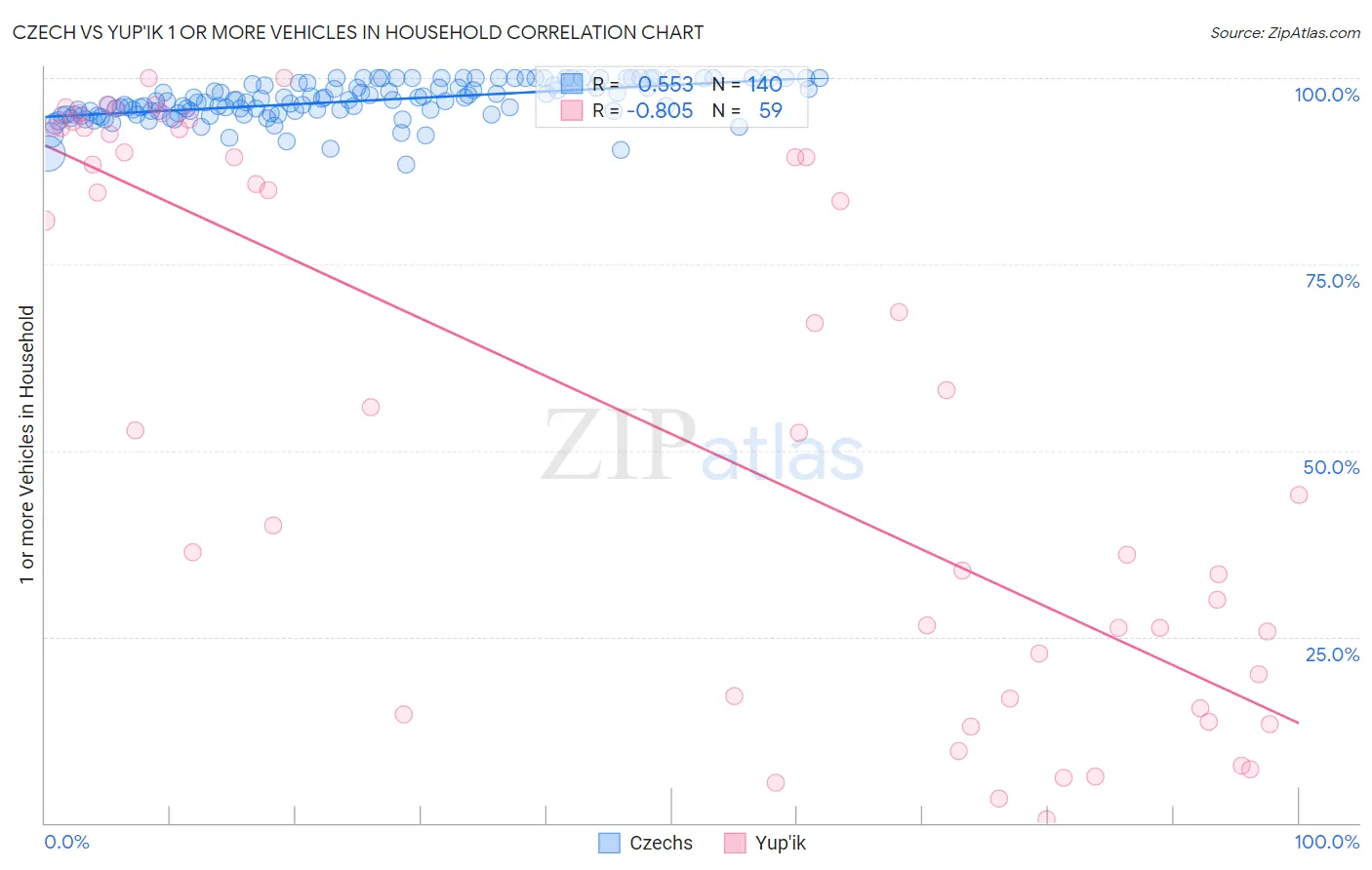 Czech vs Yup'ik 1 or more Vehicles in Household
