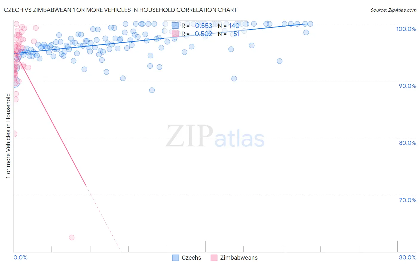 Czech vs Zimbabwean 1 or more Vehicles in Household