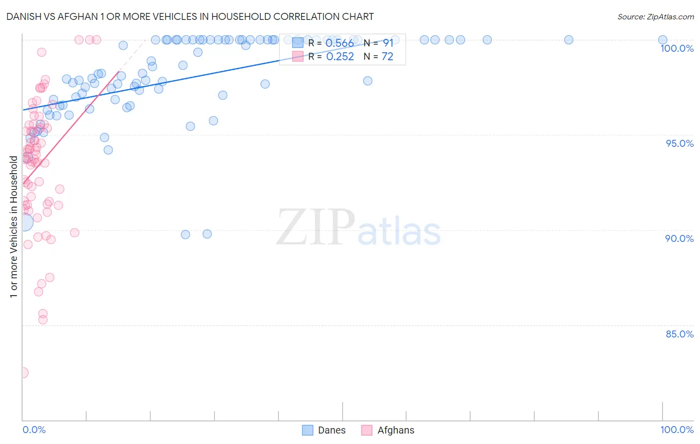 Danish vs Afghan 1 or more Vehicles in Household
