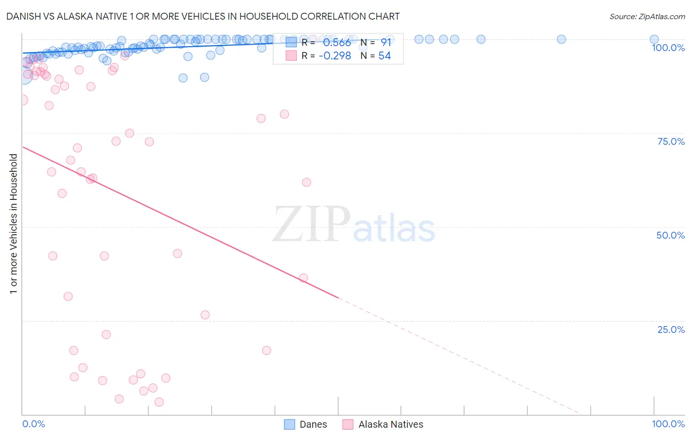 Danish vs Alaska Native 1 or more Vehicles in Household
