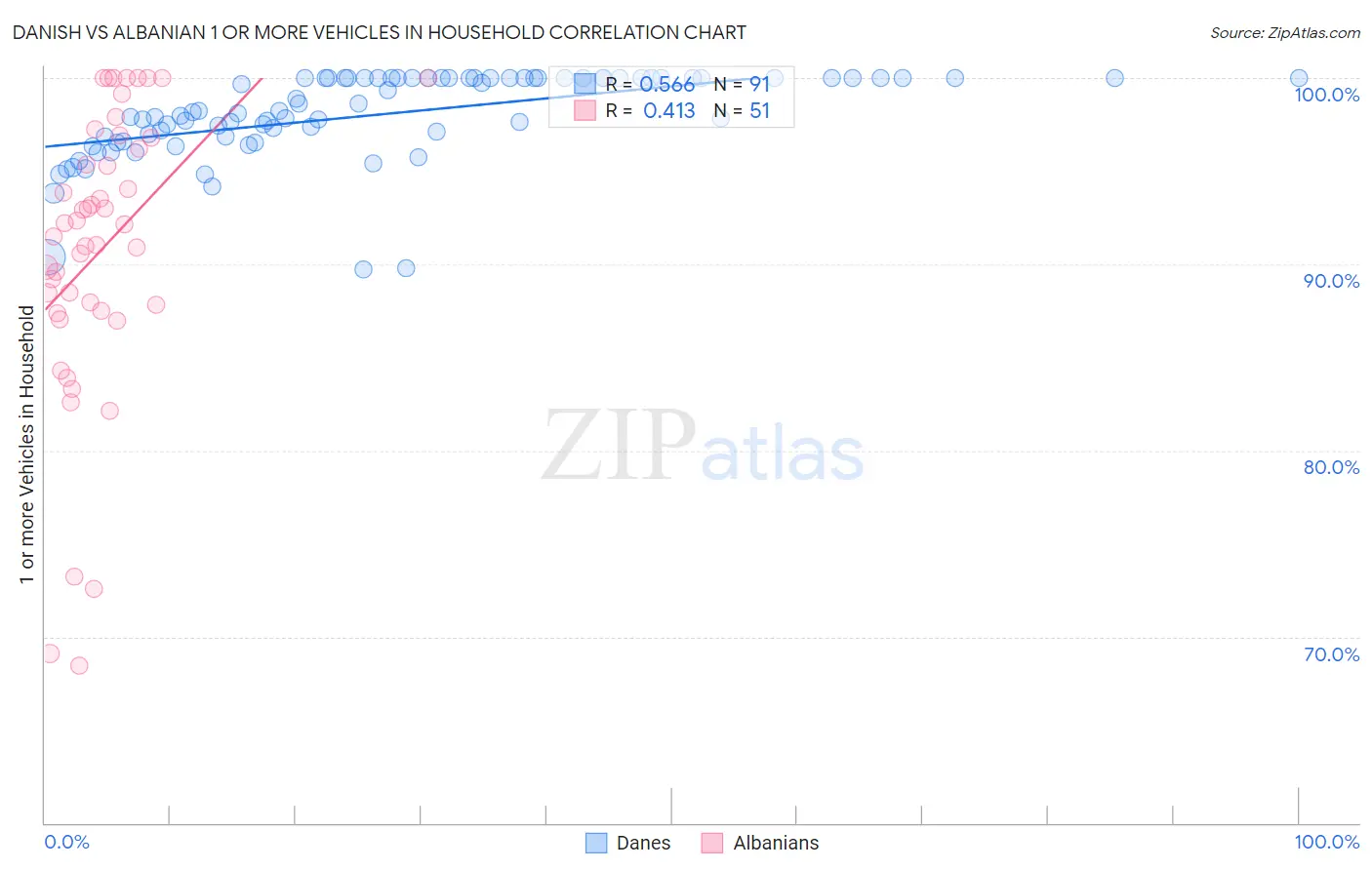 Danish vs Albanian 1 or more Vehicles in Household