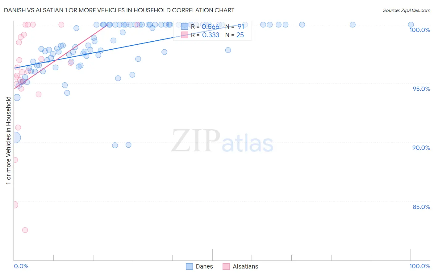 Danish vs Alsatian 1 or more Vehicles in Household