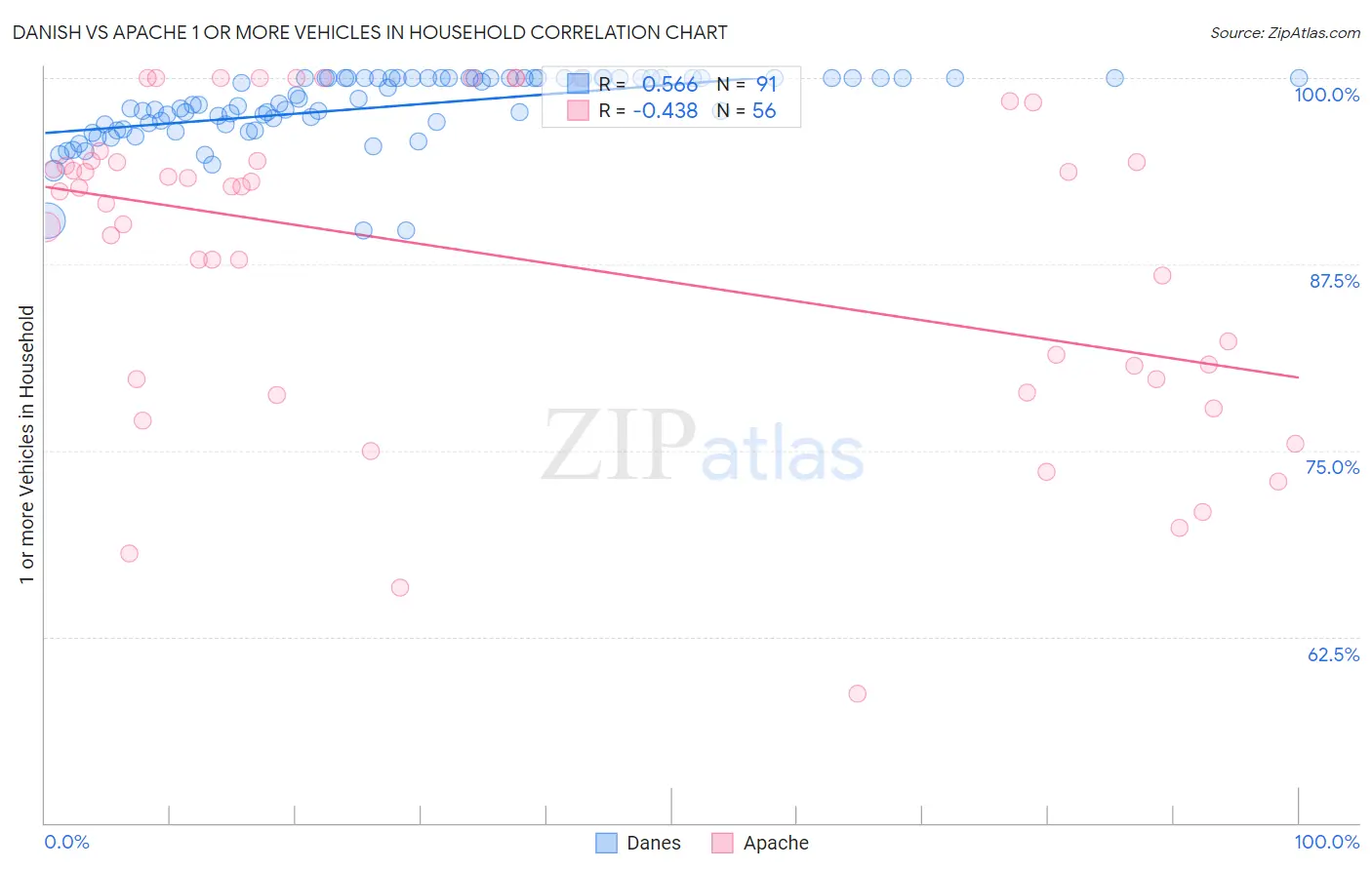 Danish vs Apache 1 or more Vehicles in Household