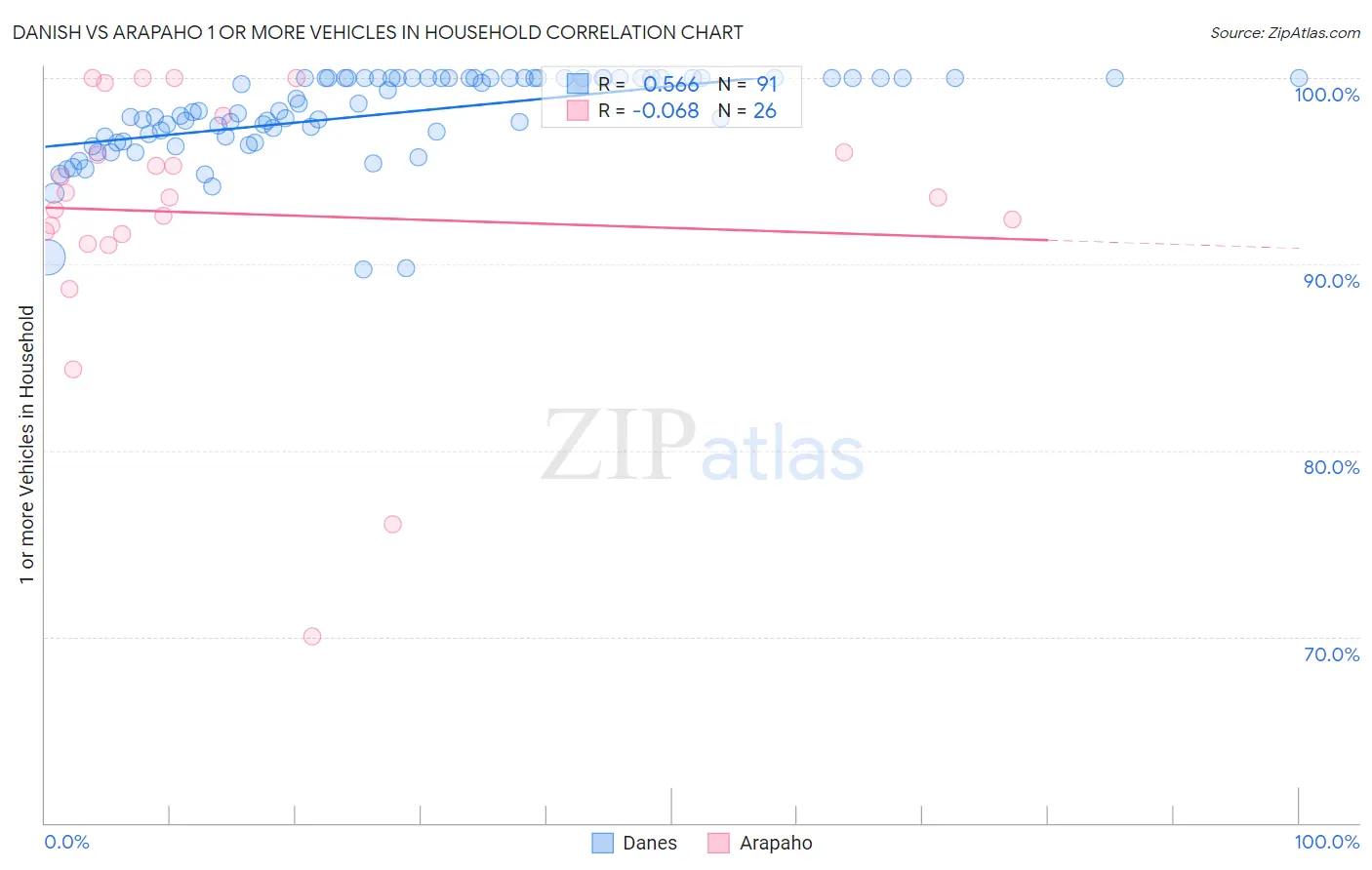 Danish vs Arapaho 1 or more Vehicles in Household