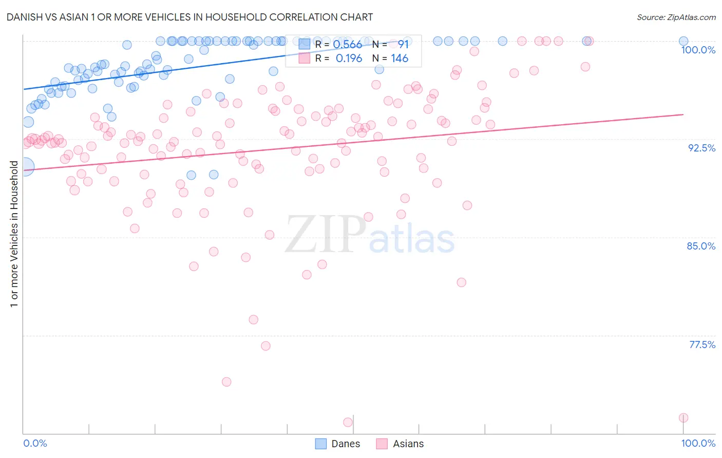 Danish vs Asian 1 or more Vehicles in Household