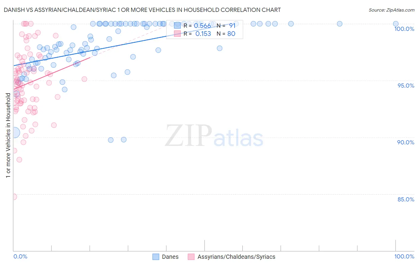 Danish vs Assyrian/Chaldean/Syriac 1 or more Vehicles in Household