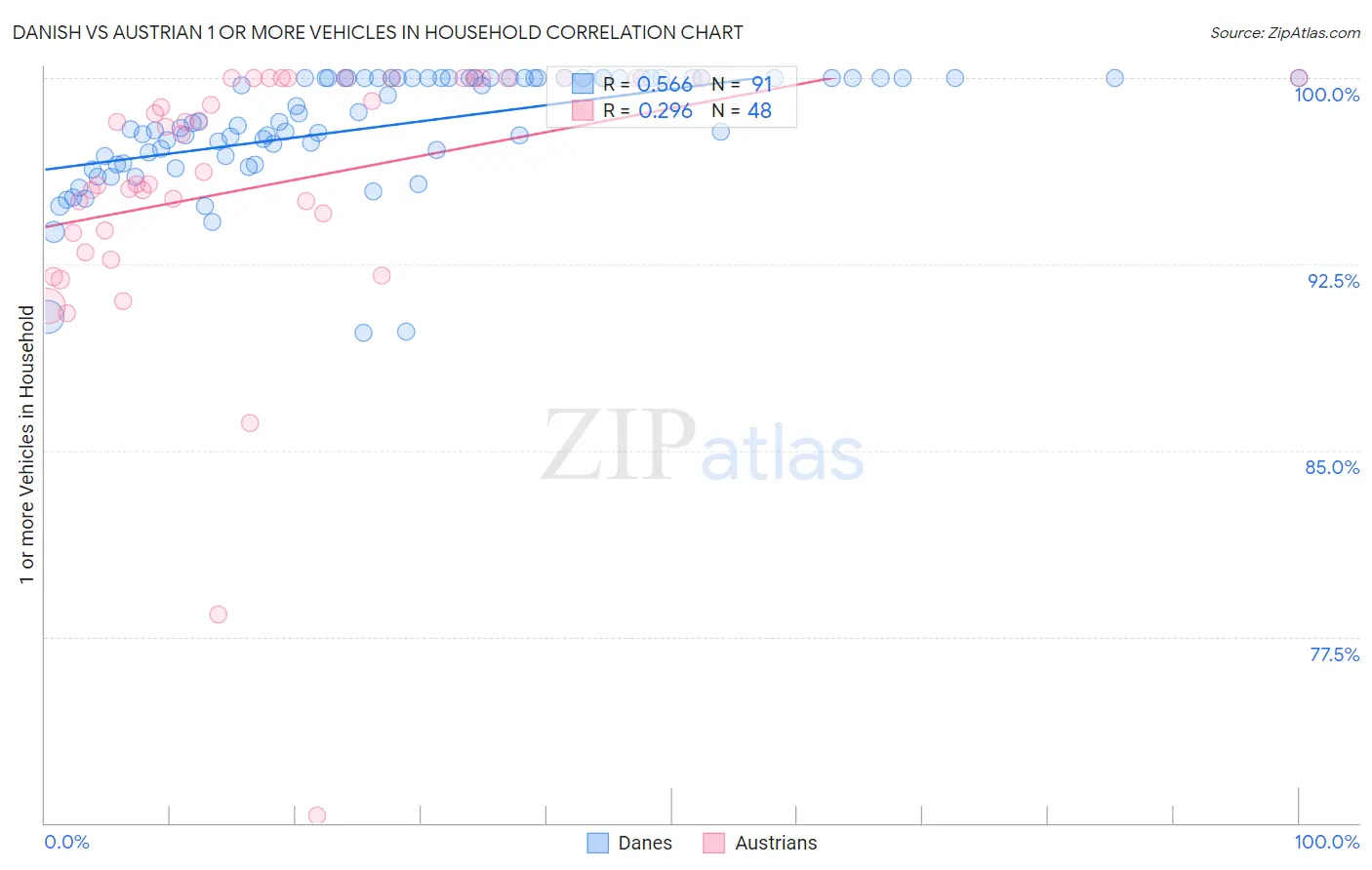 Danish vs Austrian 1 or more Vehicles in Household