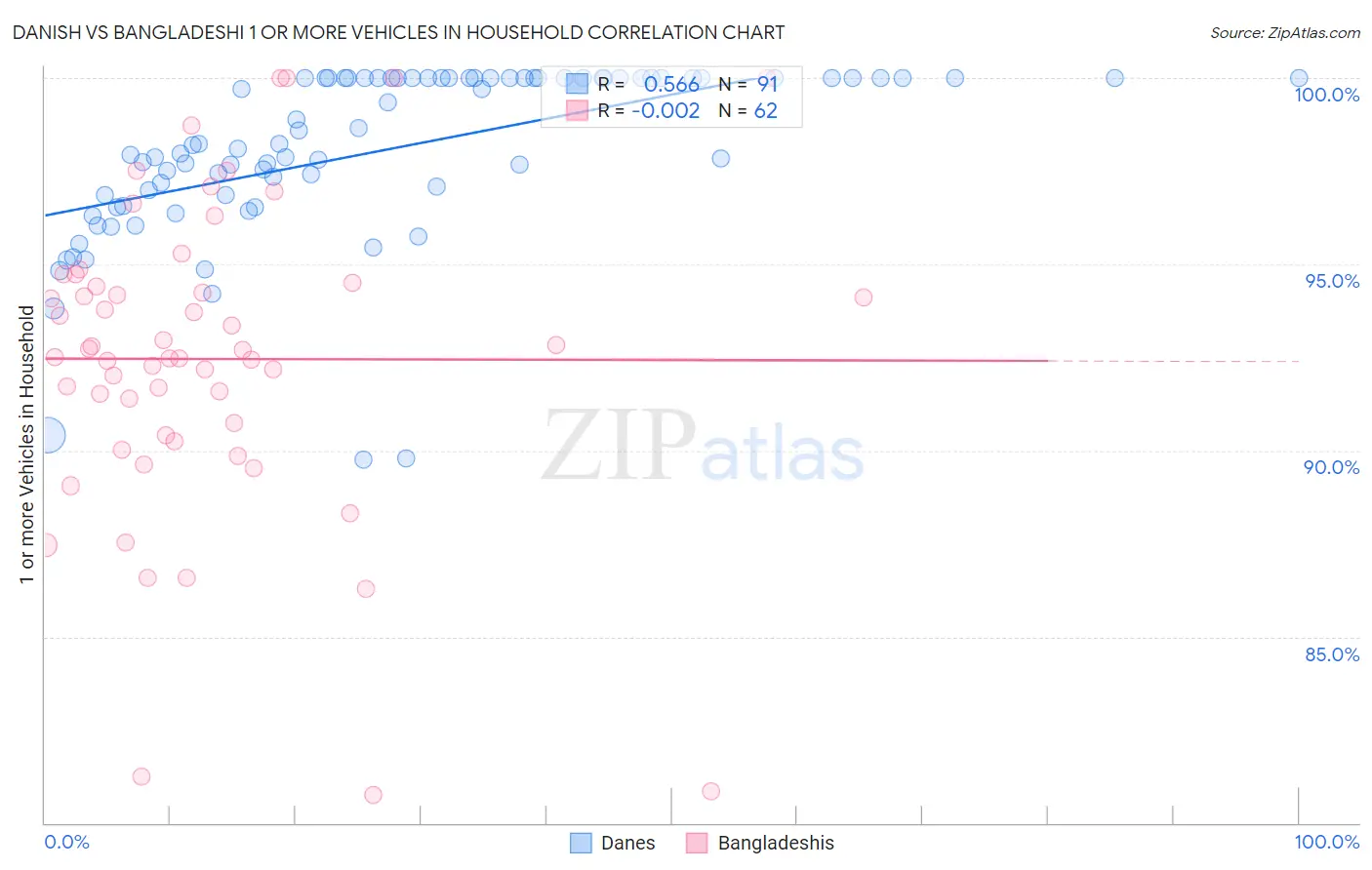 Danish vs Bangladeshi 1 or more Vehicles in Household
