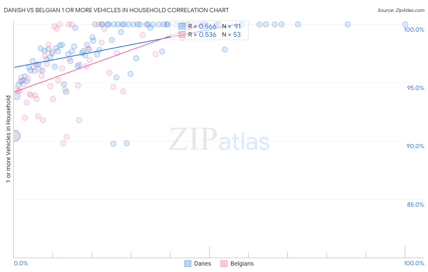 Danish vs Belgian 1 or more Vehicles in Household