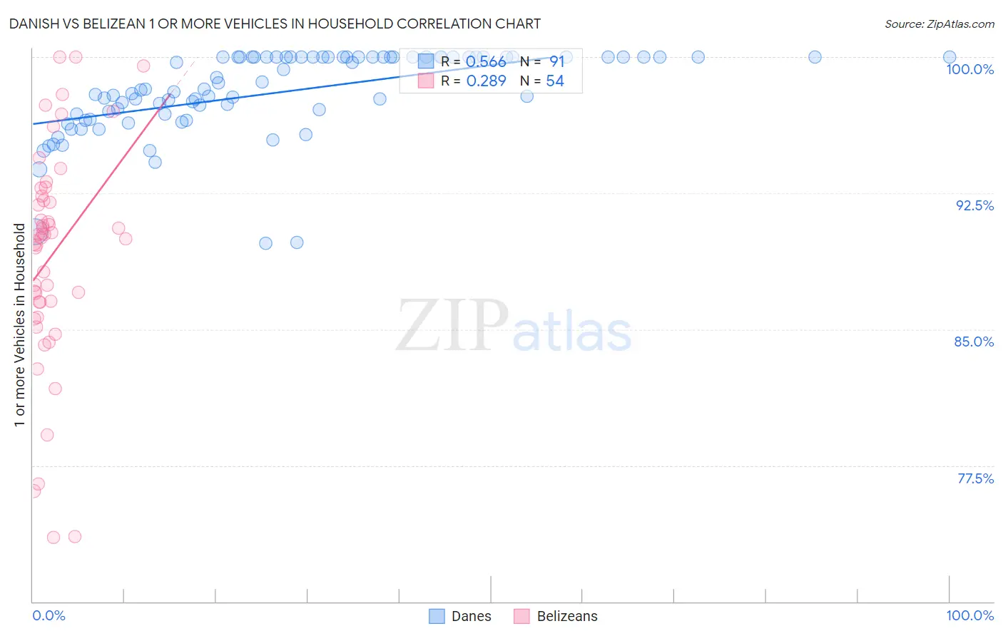 Danish vs Belizean 1 or more Vehicles in Household