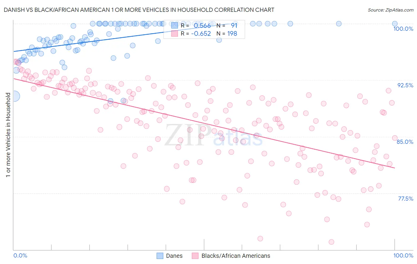 Danish vs Black/African American 1 or more Vehicles in Household