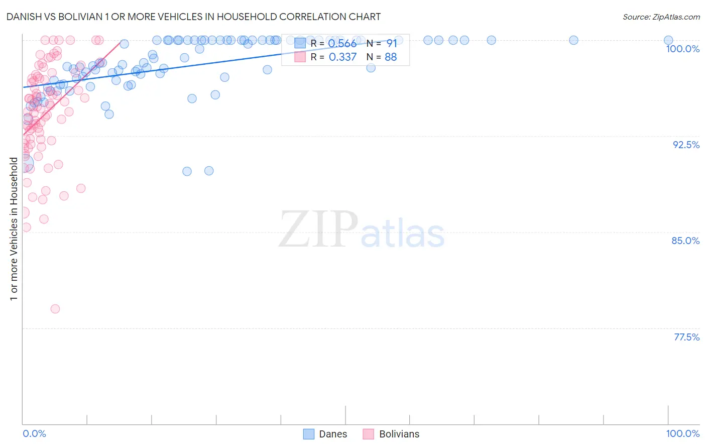 Danish vs Bolivian 1 or more Vehicles in Household