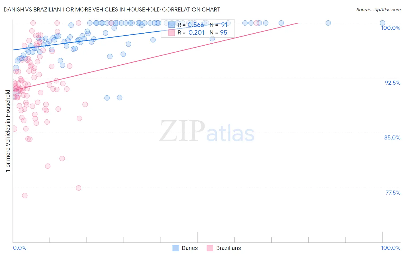 Danish vs Brazilian 1 or more Vehicles in Household