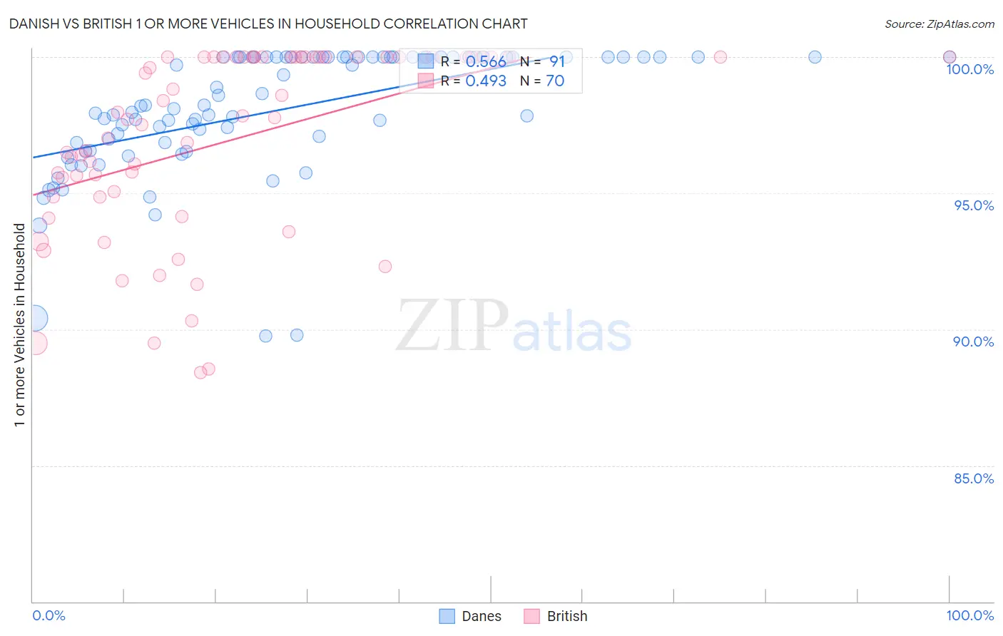 Danish vs British 1 or more Vehicles in Household