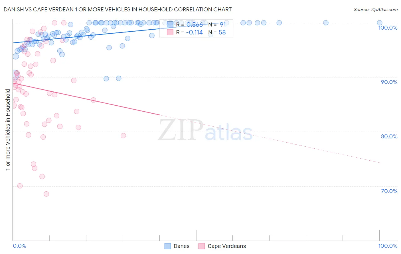 Danish vs Cape Verdean 1 or more Vehicles in Household