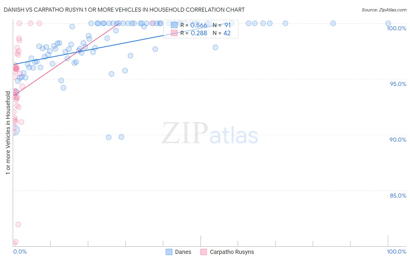 Danish vs Carpatho Rusyn 1 or more Vehicles in Household