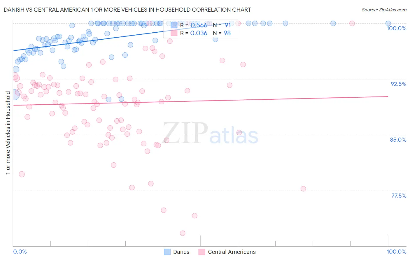 Danish vs Central American 1 or more Vehicles in Household
