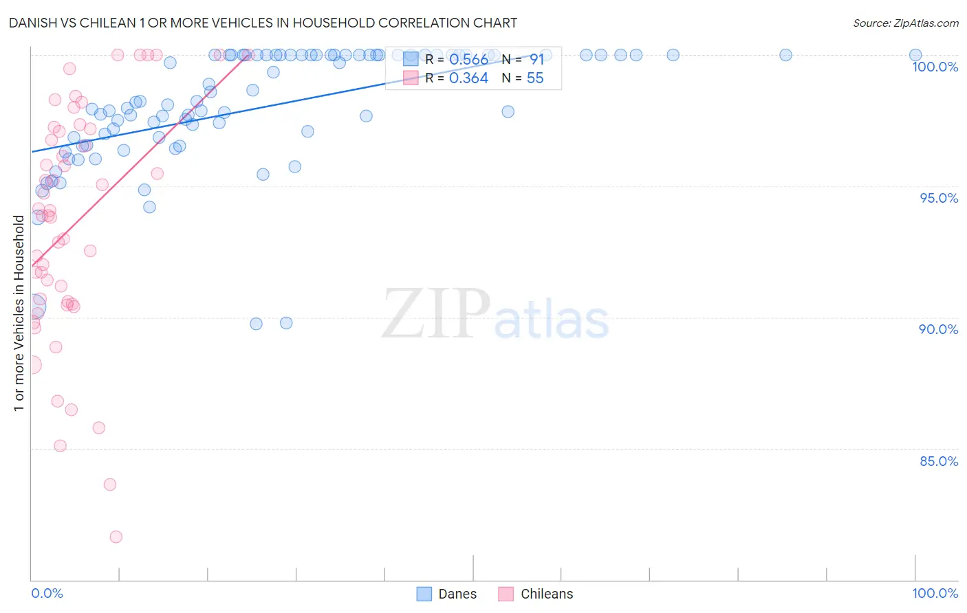 Danish vs Chilean 1 or more Vehicles in Household