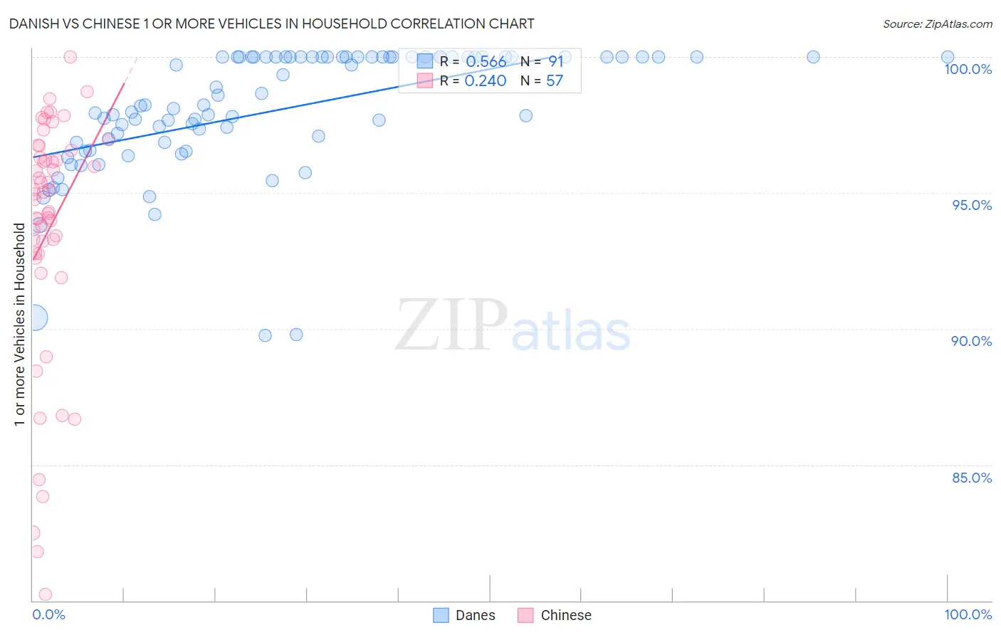 Danish vs Chinese 1 or more Vehicles in Household