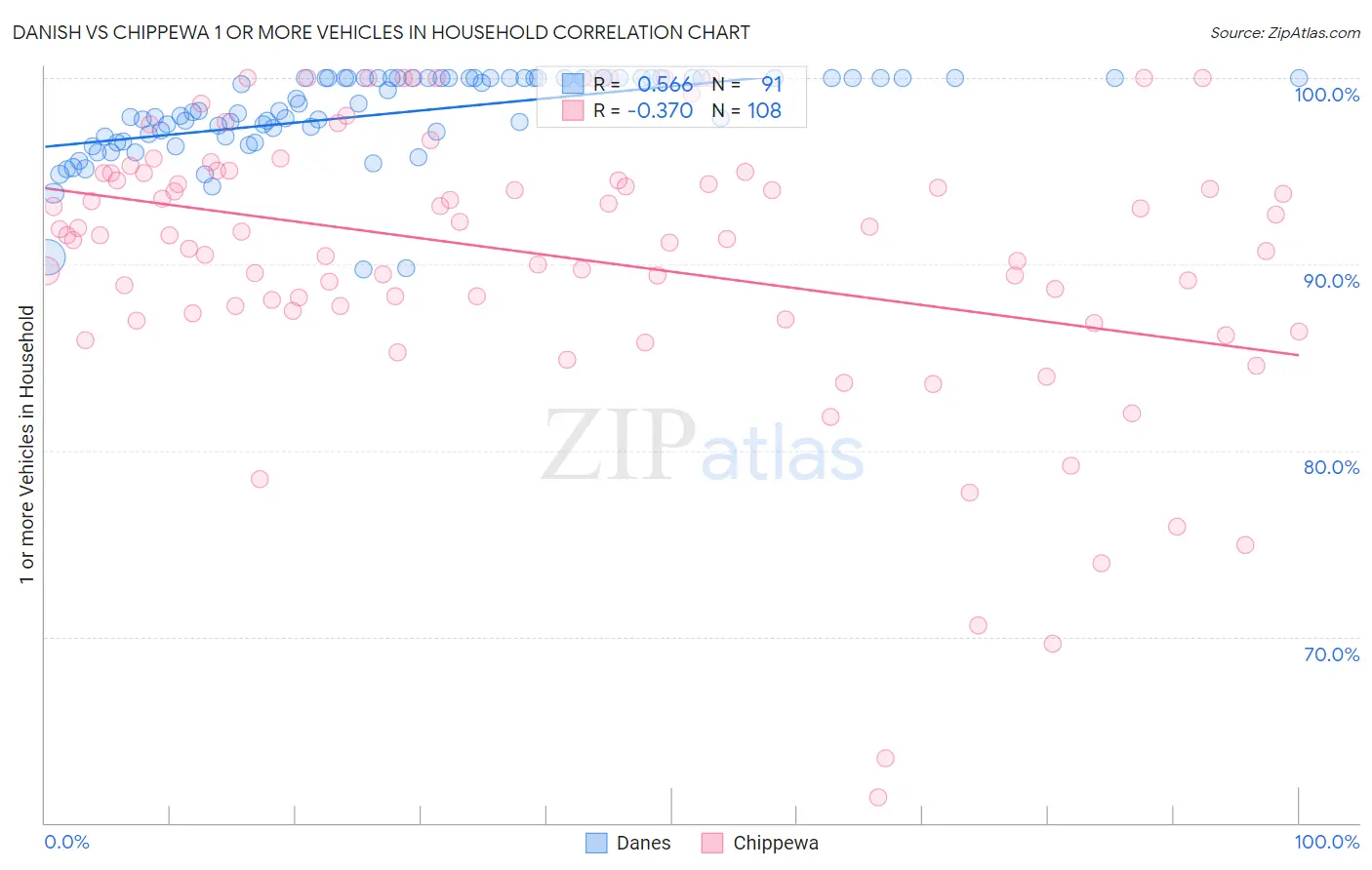 Danish vs Chippewa 1 or more Vehicles in Household