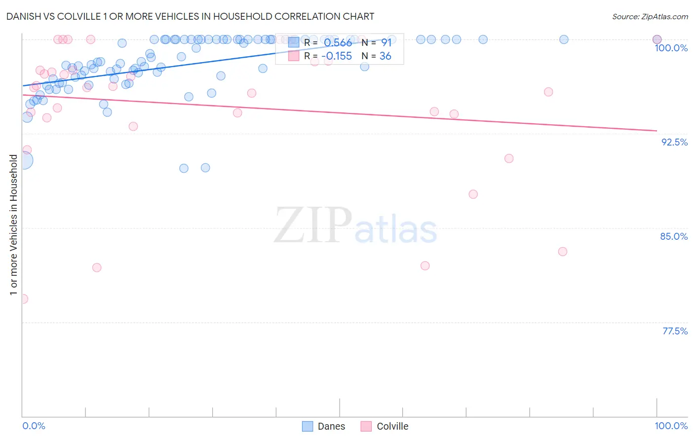 Danish vs Colville 1 or more Vehicles in Household